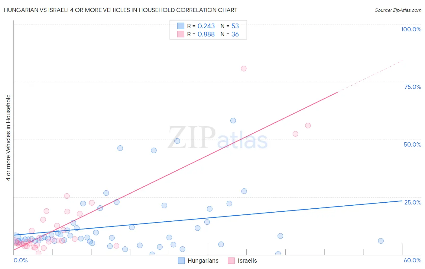 Hungarian vs Israeli 4 or more Vehicles in Household