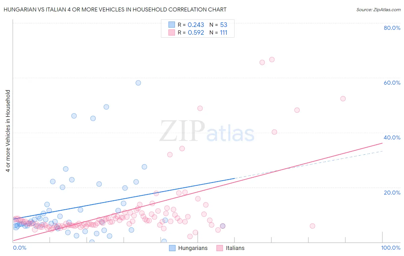 Hungarian vs Italian 4 or more Vehicles in Household