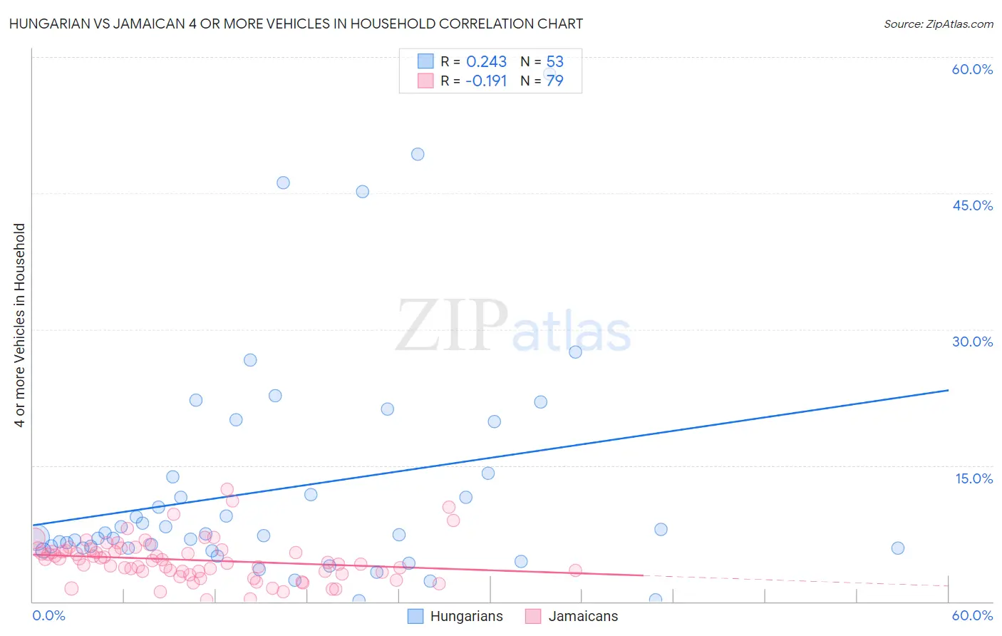 Hungarian vs Jamaican 4 or more Vehicles in Household