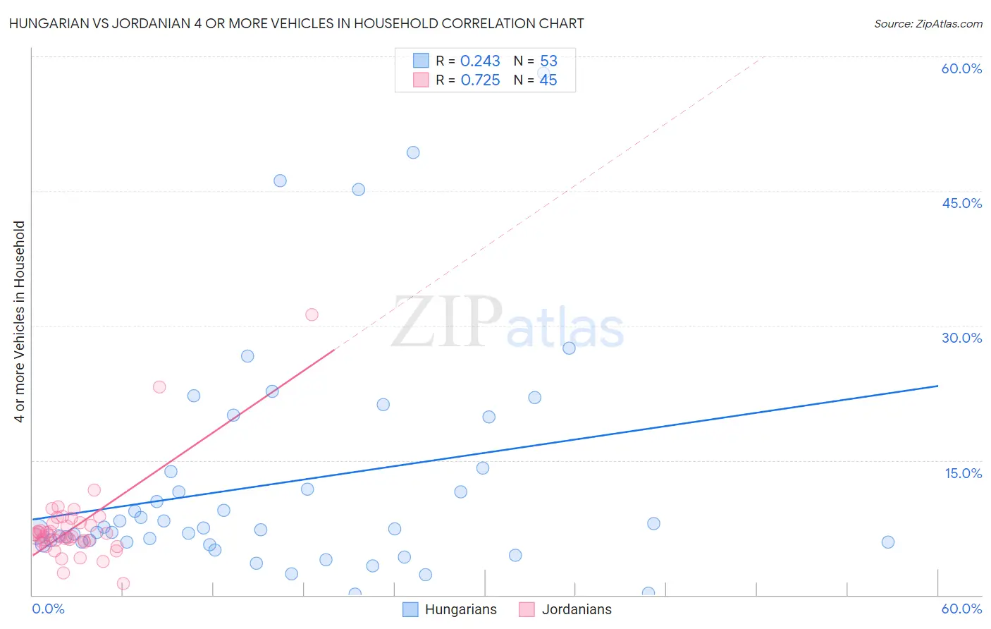 Hungarian vs Jordanian 4 or more Vehicles in Household