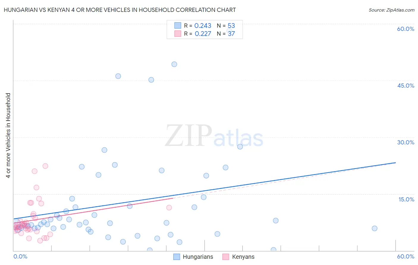Hungarian vs Kenyan 4 or more Vehicles in Household