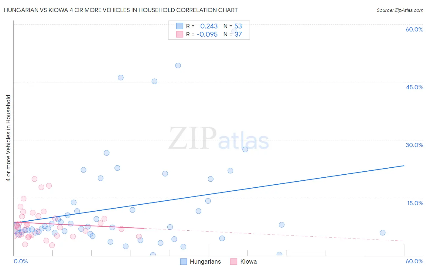 Hungarian vs Kiowa 4 or more Vehicles in Household