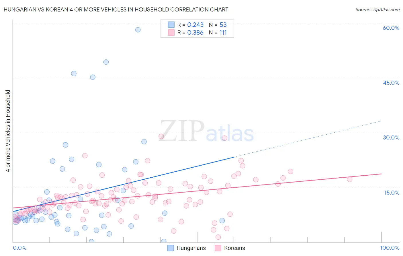 Hungarian vs Korean 4 or more Vehicles in Household