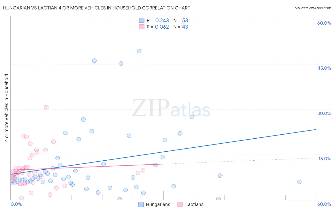 Hungarian vs Laotian 4 or more Vehicles in Household