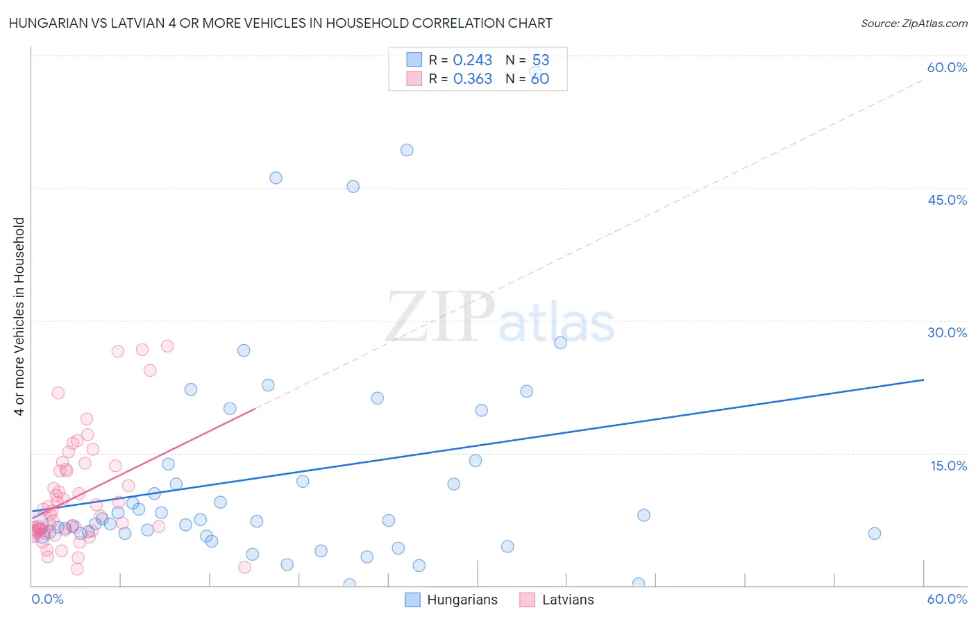 Hungarian vs Latvian 4 or more Vehicles in Household