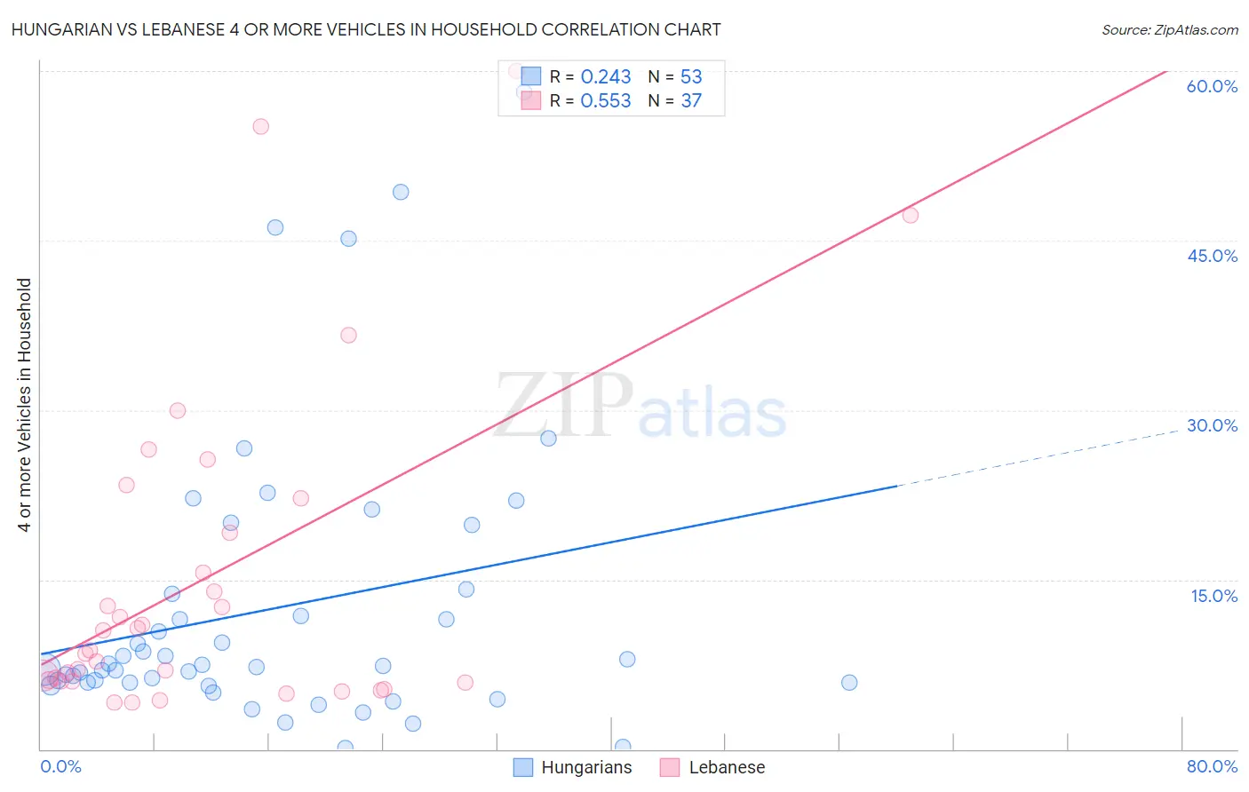 Hungarian vs Lebanese 4 or more Vehicles in Household