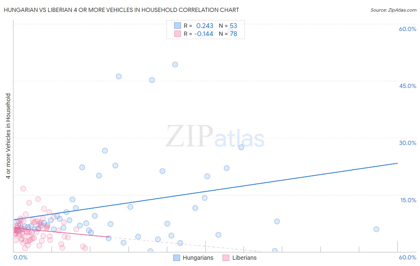 Hungarian vs Liberian 4 or more Vehicles in Household