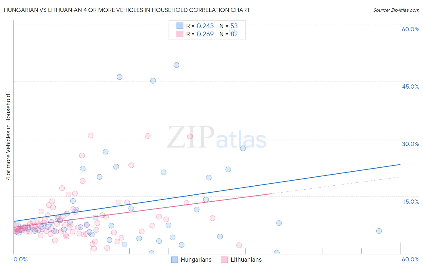 Hungarian vs Lithuanian 4 or more Vehicles in Household