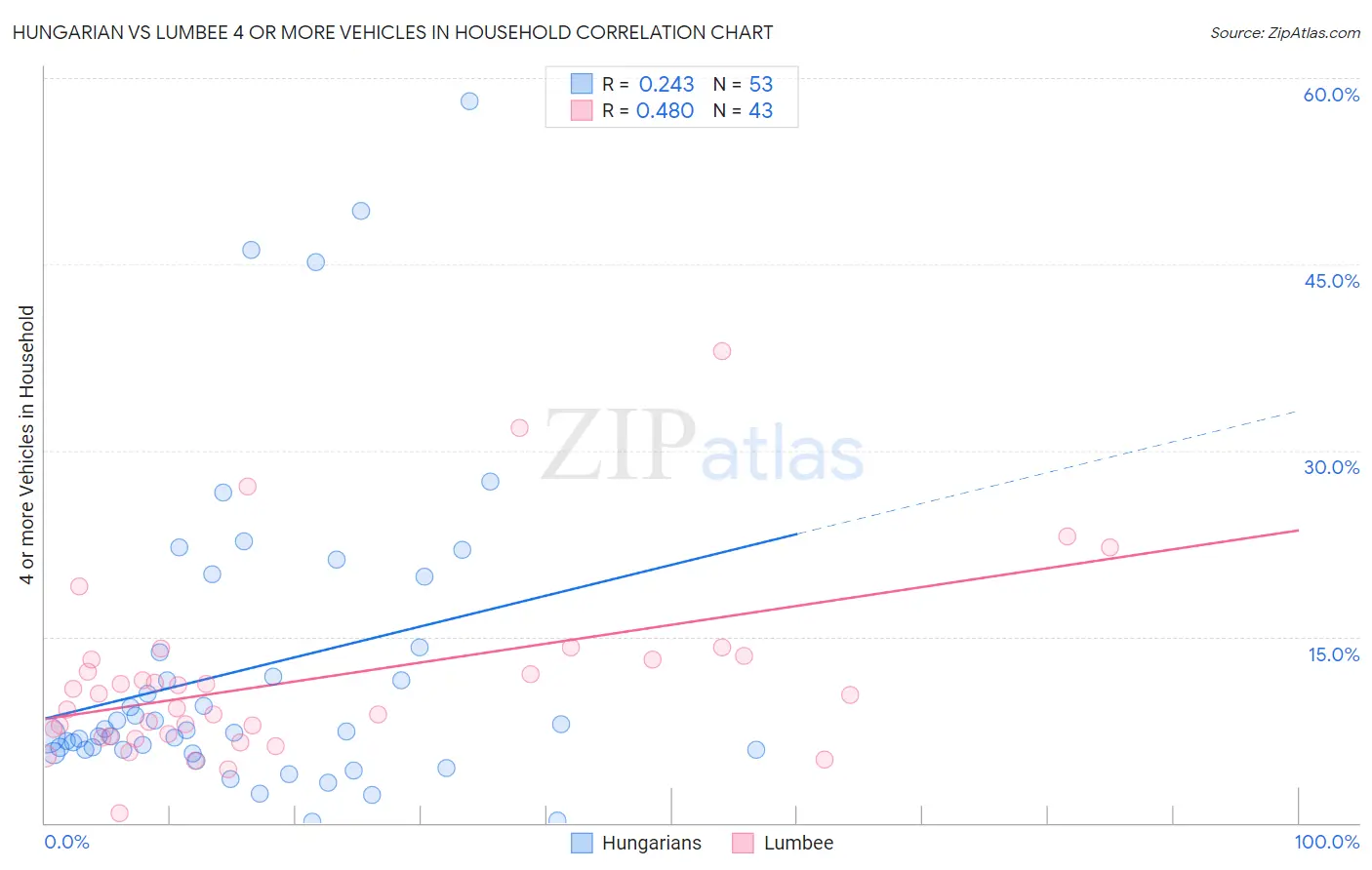 Hungarian vs Lumbee 4 or more Vehicles in Household
