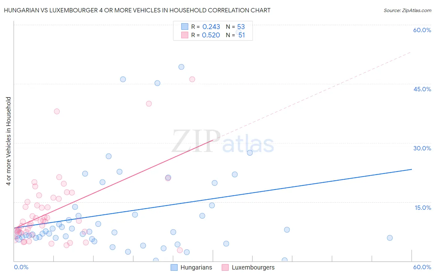 Hungarian vs Luxembourger 4 or more Vehicles in Household