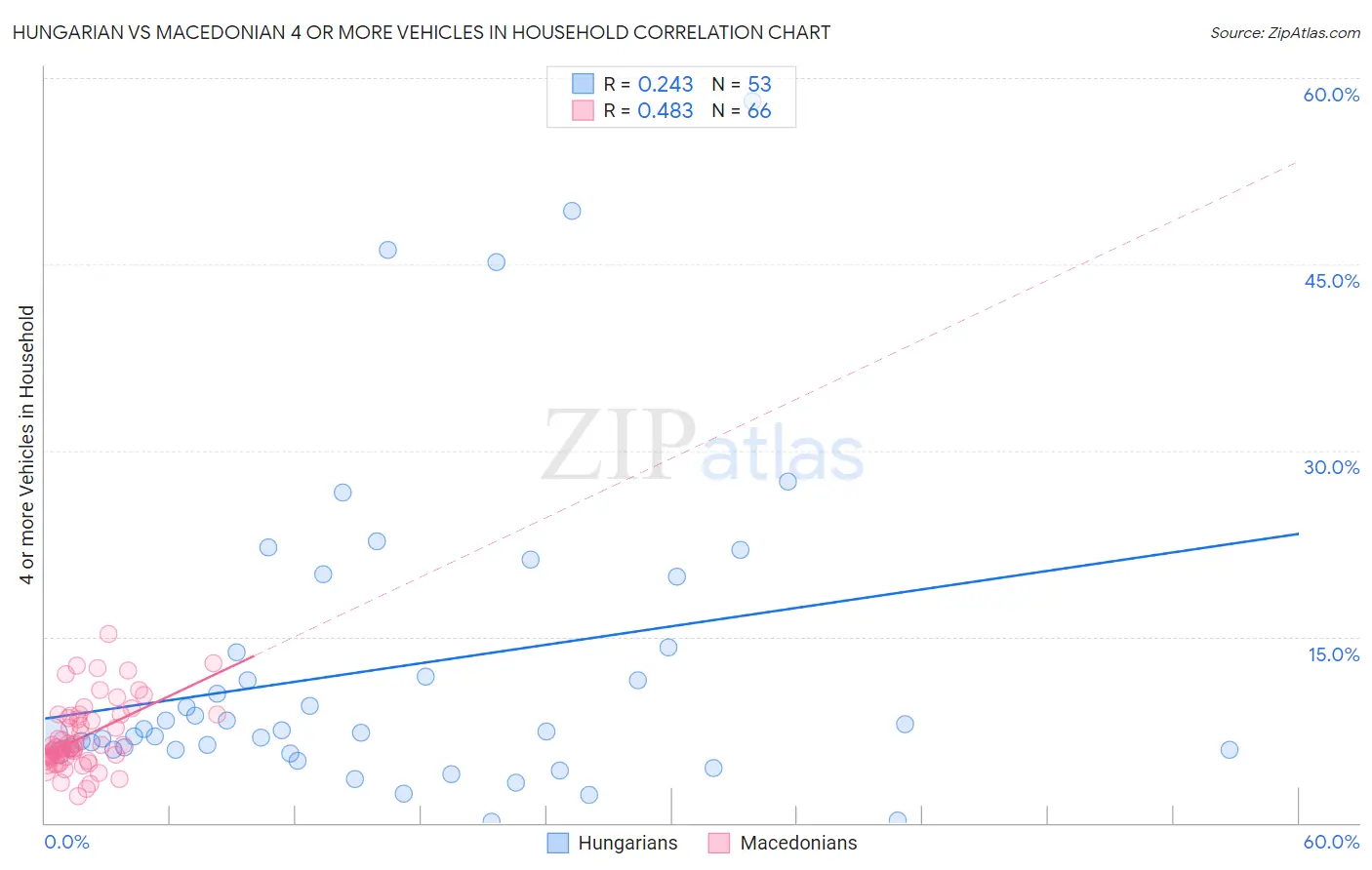 Hungarian vs Macedonian 4 or more Vehicles in Household