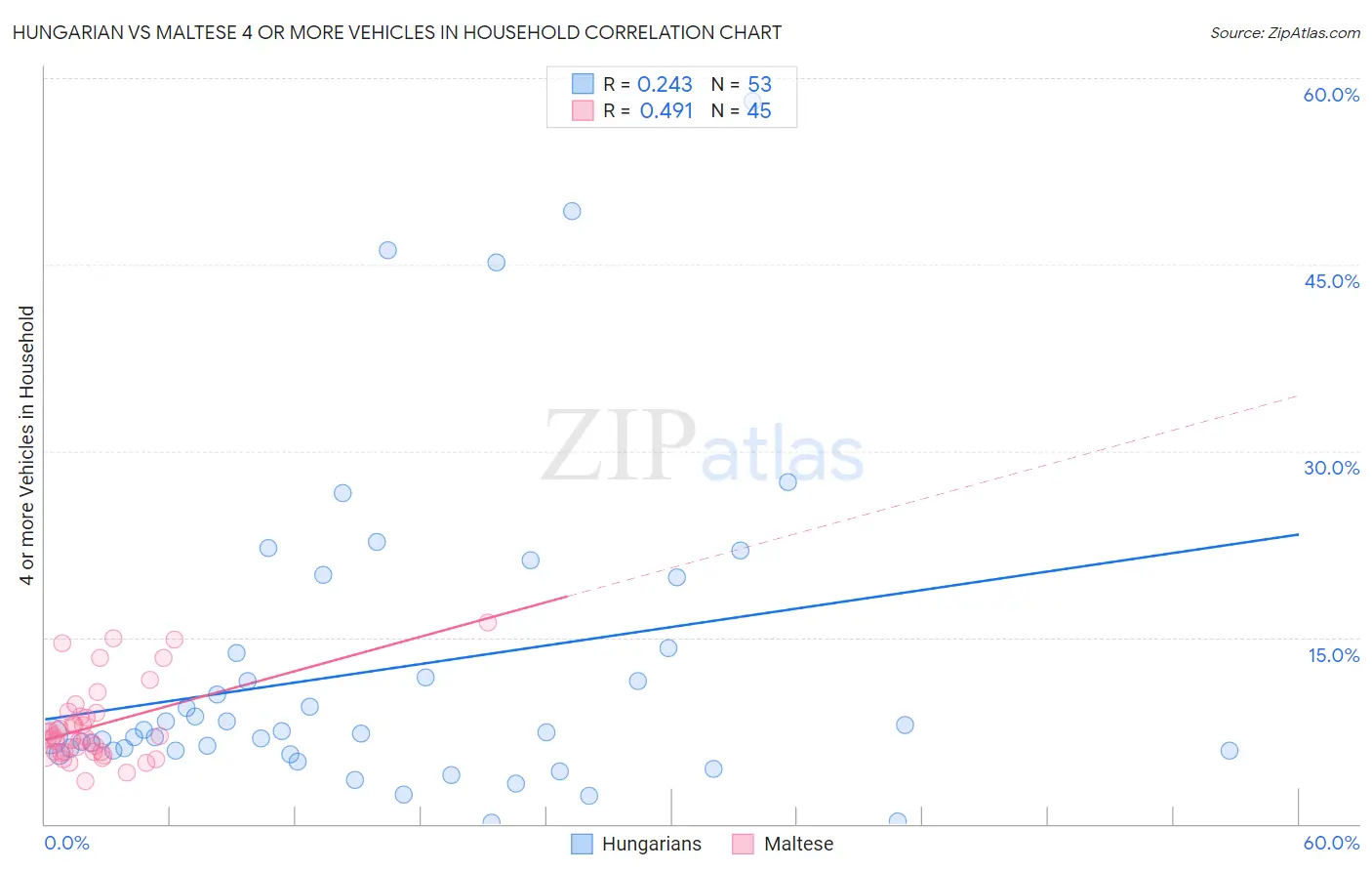 Hungarian vs Maltese 4 or more Vehicles in Household