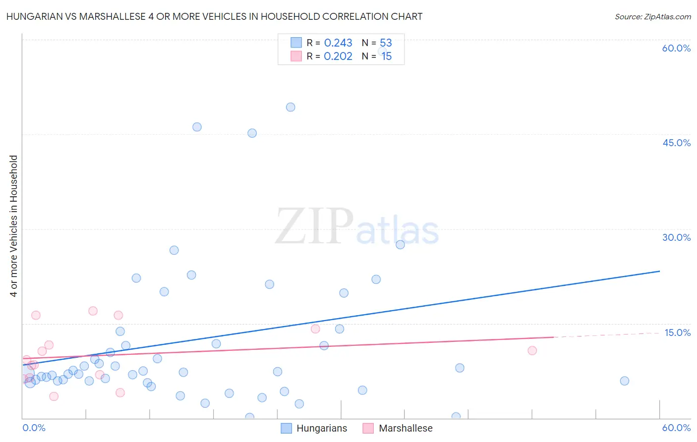 Hungarian vs Marshallese 4 or more Vehicles in Household