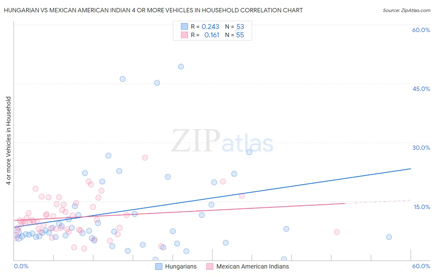 Hungarian vs Mexican American Indian 4 or more Vehicles in Household