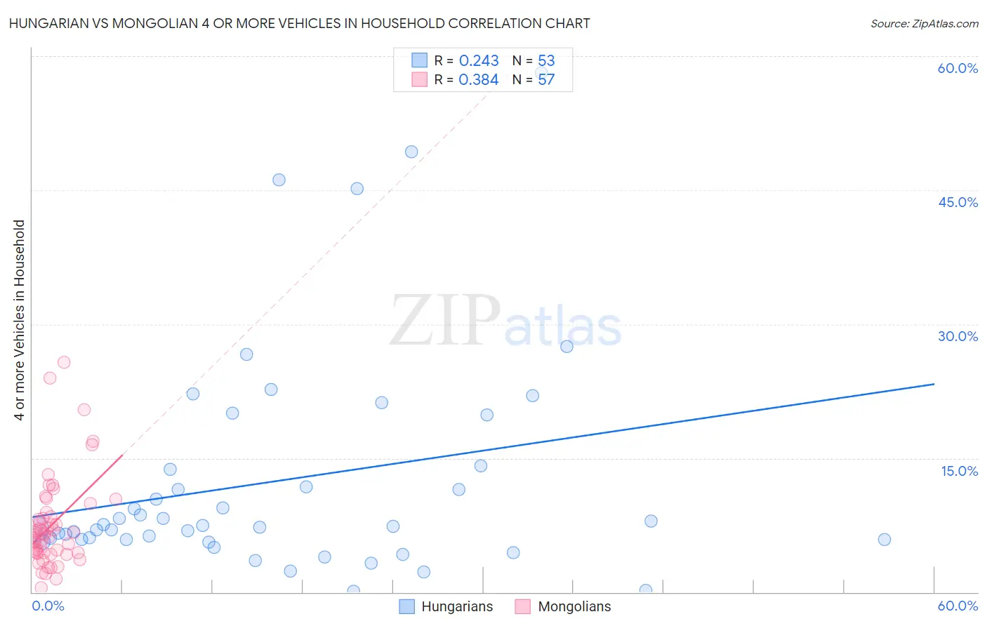 Hungarian vs Mongolian 4 or more Vehicles in Household