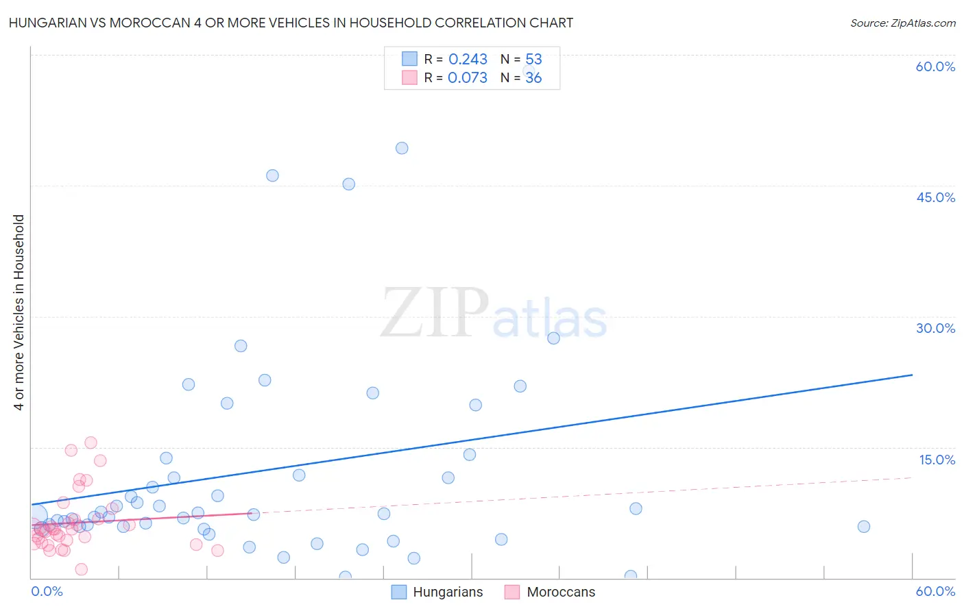 Hungarian vs Moroccan 4 or more Vehicles in Household