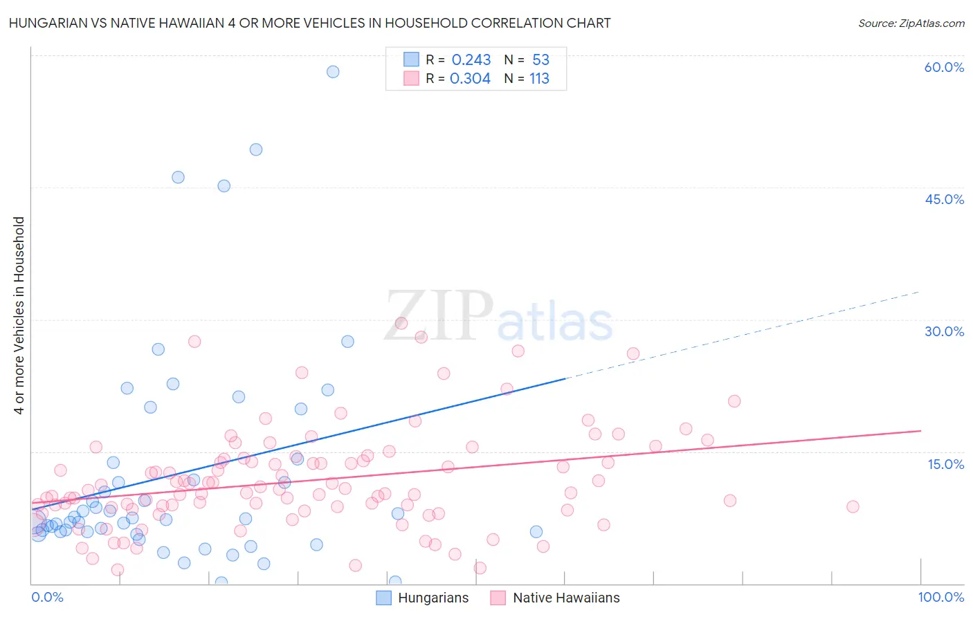 Hungarian vs Native Hawaiian 4 or more Vehicles in Household