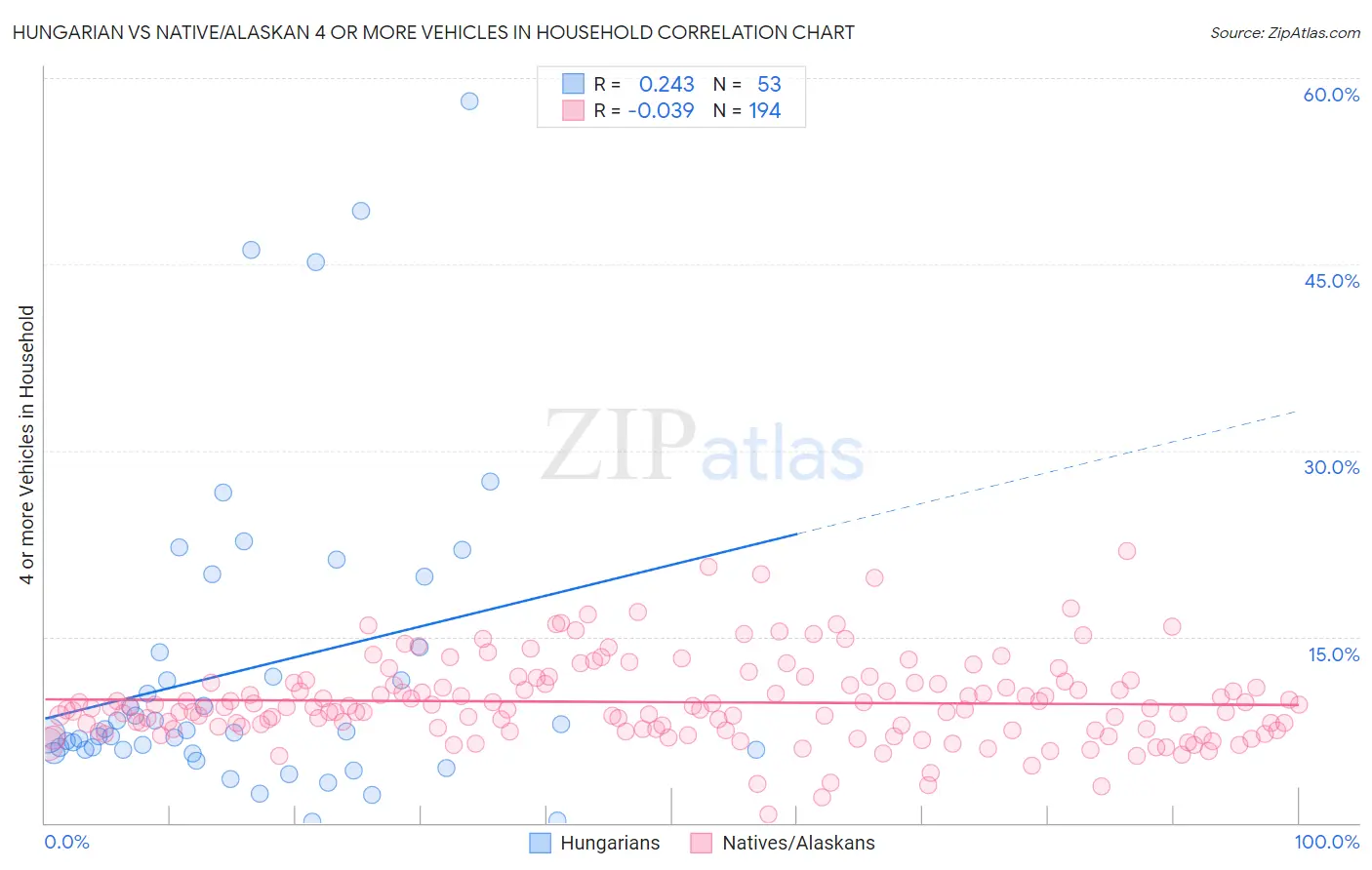Hungarian vs Native/Alaskan 4 or more Vehicles in Household