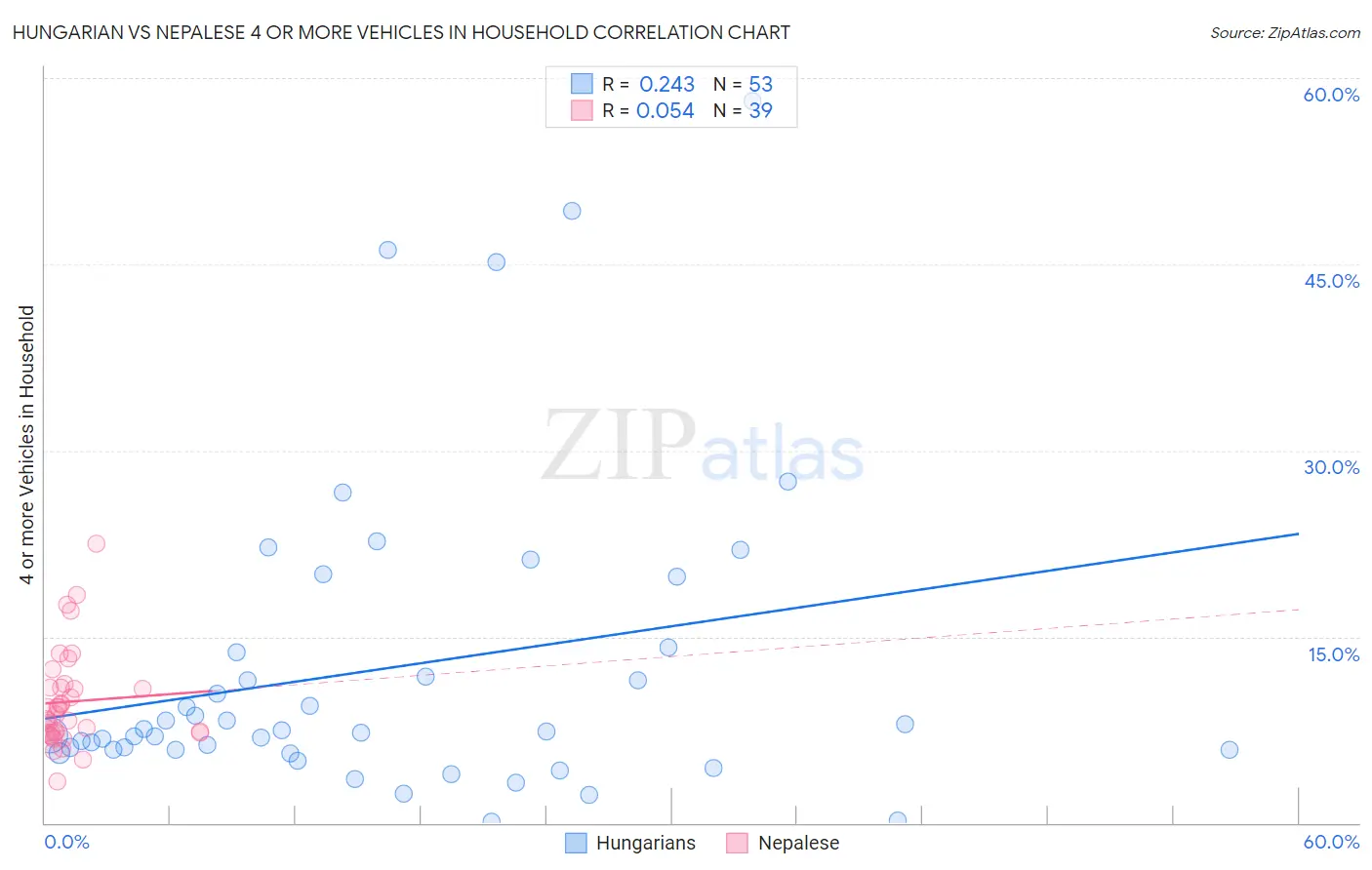 Hungarian vs Nepalese 4 or more Vehicles in Household