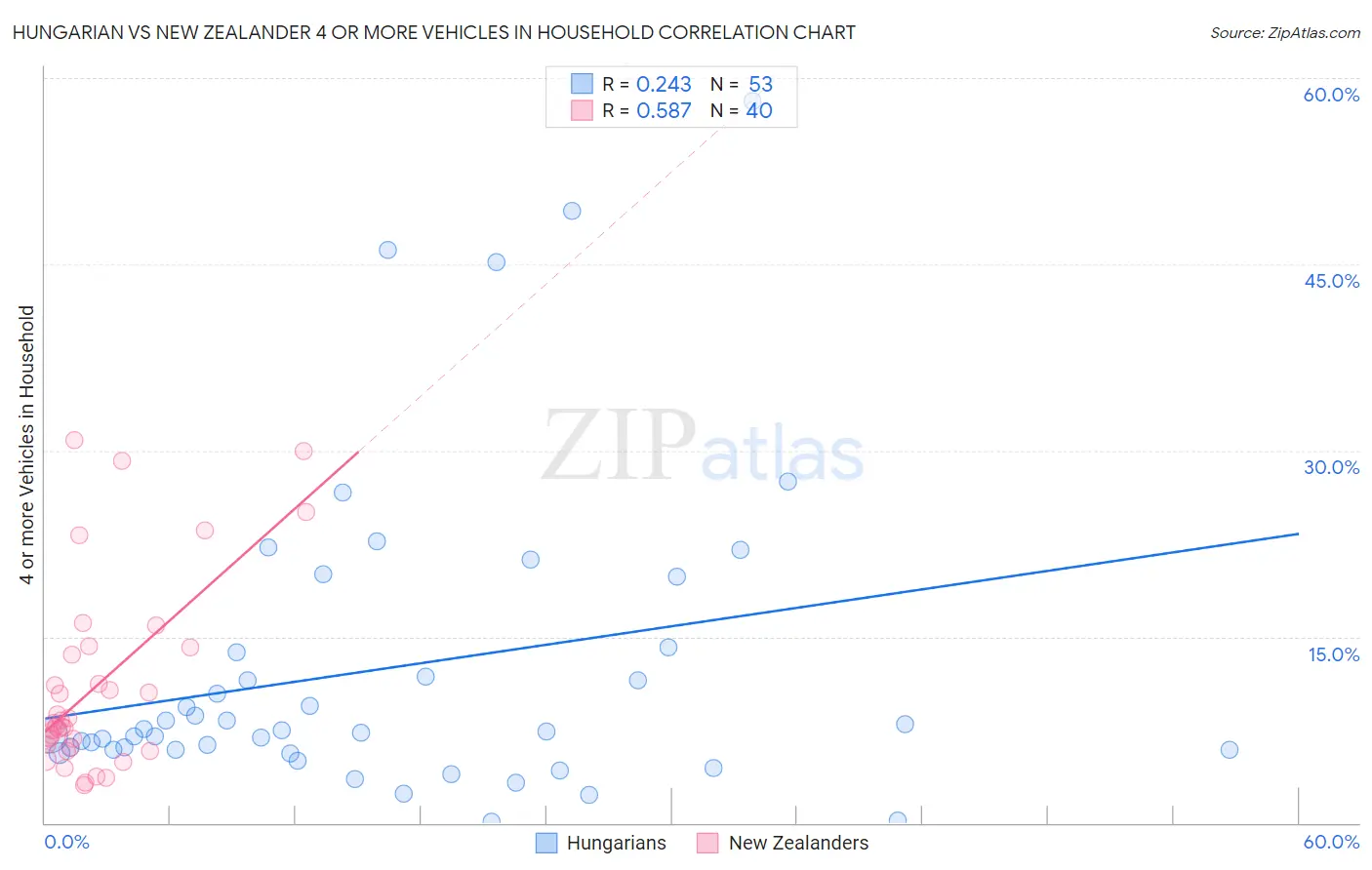 Hungarian vs New Zealander 4 or more Vehicles in Household