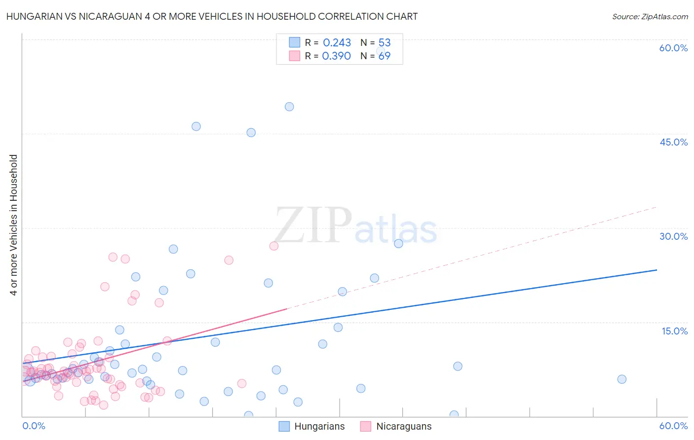 Hungarian vs Nicaraguan 4 or more Vehicles in Household