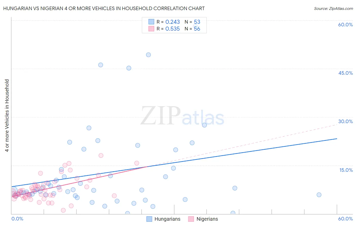Hungarian vs Nigerian 4 or more Vehicles in Household