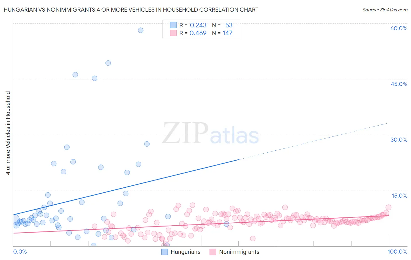 Hungarian vs Nonimmigrants 4 or more Vehicles in Household