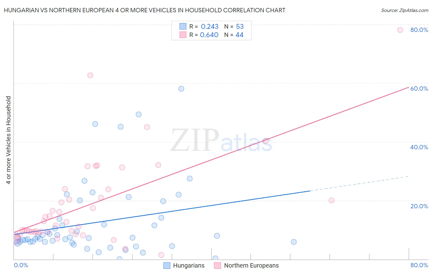 Hungarian vs Northern European 4 or more Vehicles in Household