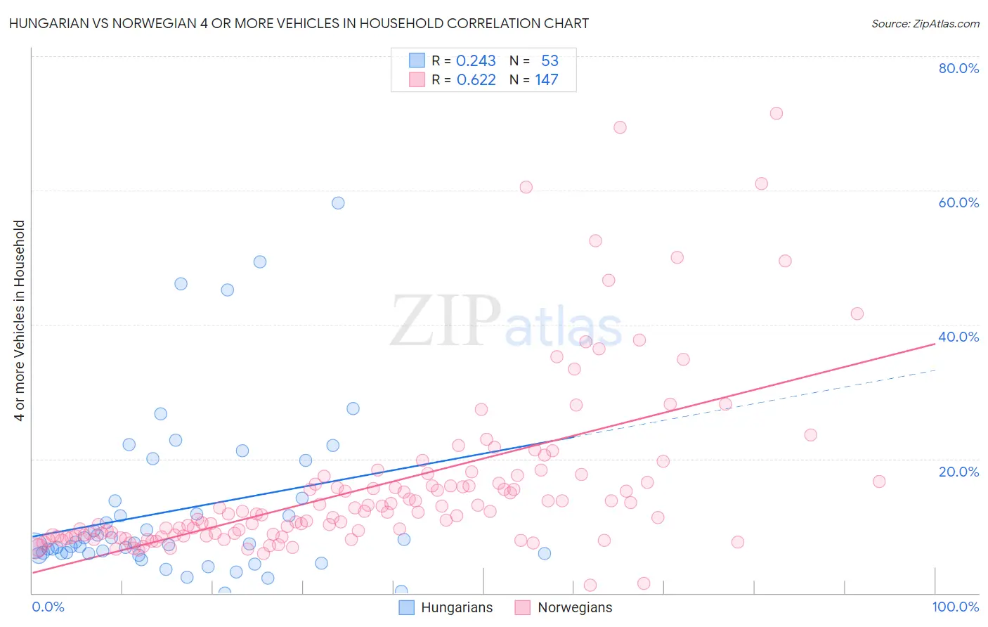 Hungarian vs Norwegian 4 or more Vehicles in Household
