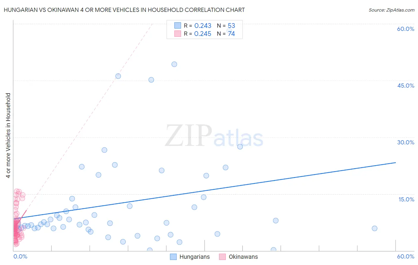 Hungarian vs Okinawan 4 or more Vehicles in Household