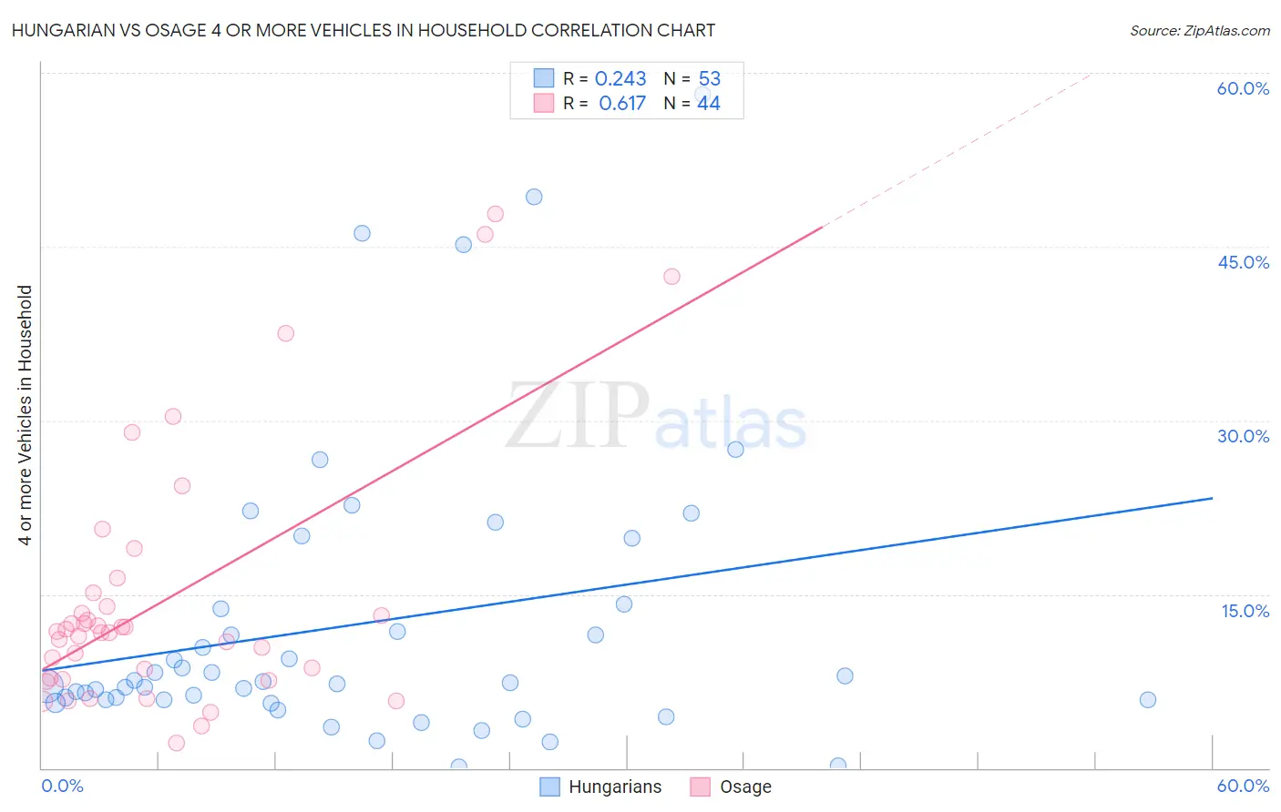 Hungarian vs Osage 4 or more Vehicles in Household