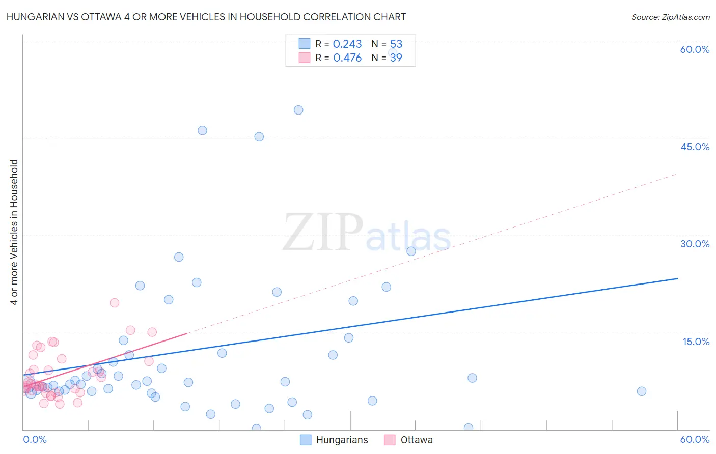 Hungarian vs Ottawa 4 or more Vehicles in Household