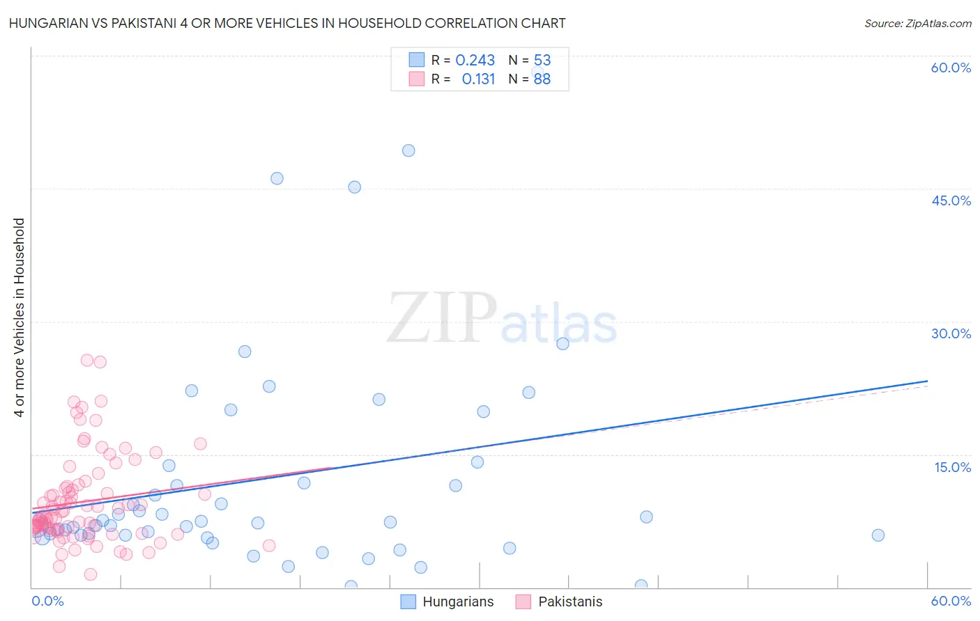 Hungarian vs Pakistani 4 or more Vehicles in Household