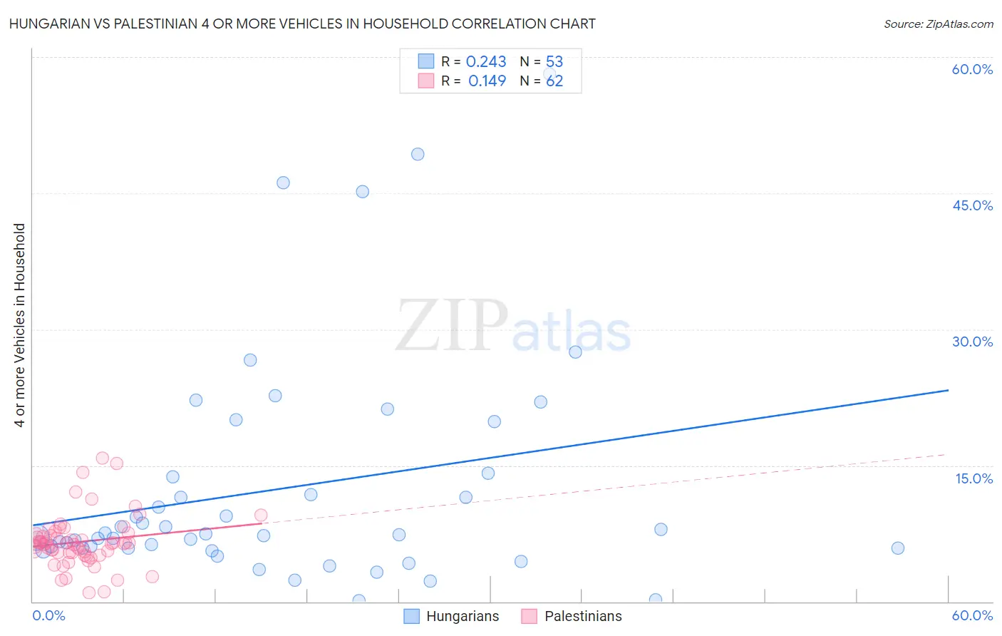 Hungarian vs Palestinian 4 or more Vehicles in Household