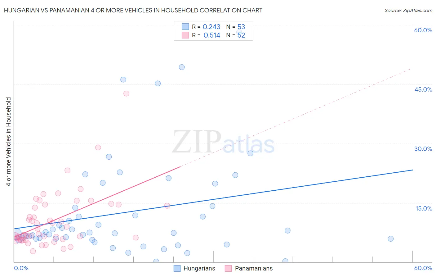 Hungarian vs Panamanian 4 or more Vehicles in Household