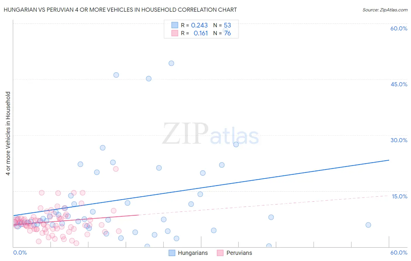 Hungarian vs Peruvian 4 or more Vehicles in Household