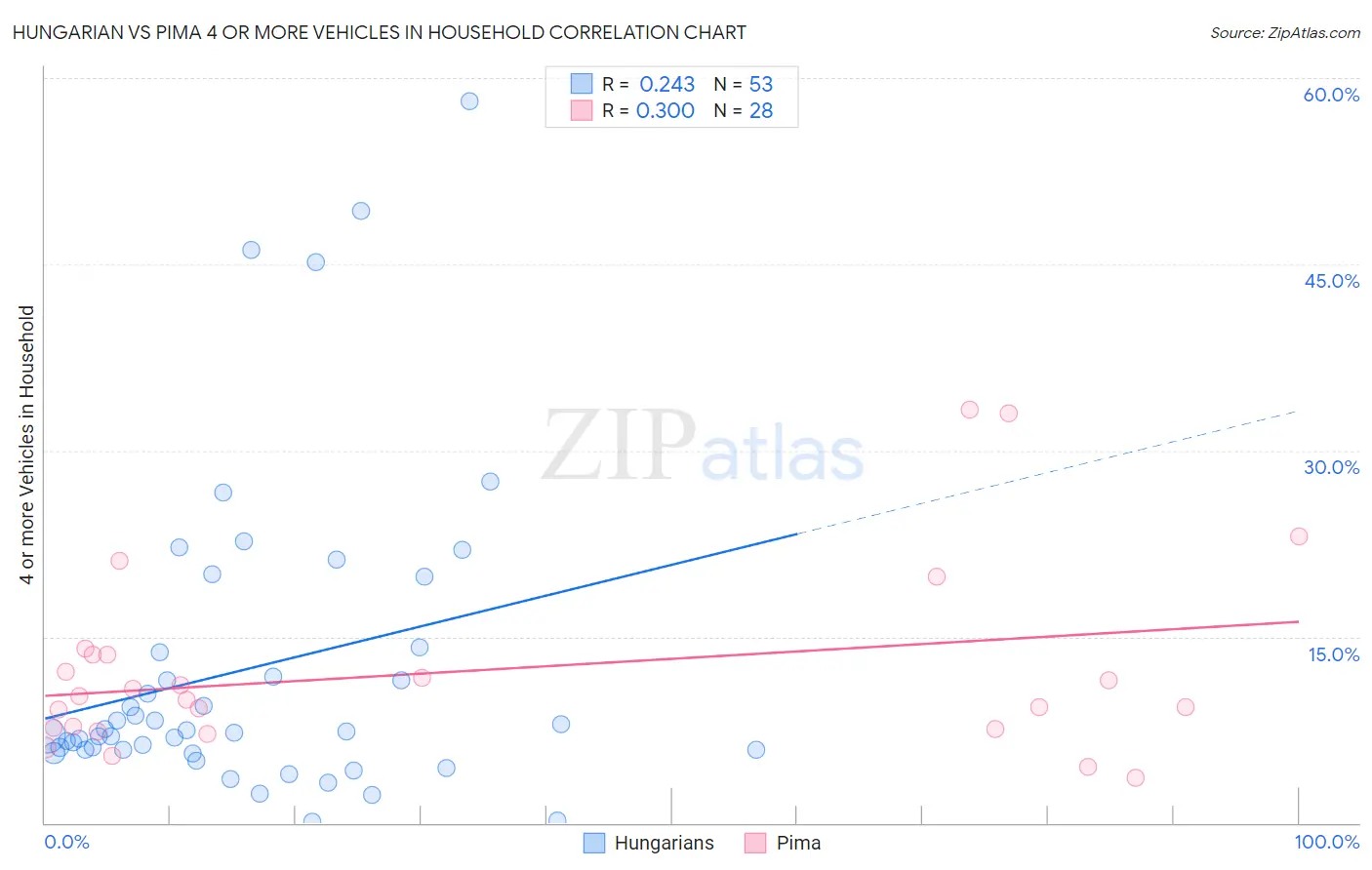 Hungarian vs Pima 4 or more Vehicles in Household