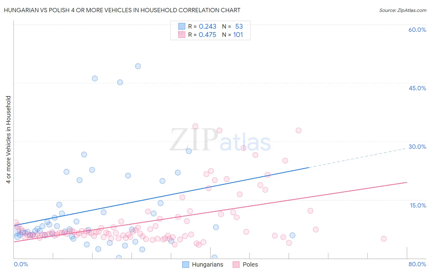 Hungarian vs Polish 4 or more Vehicles in Household