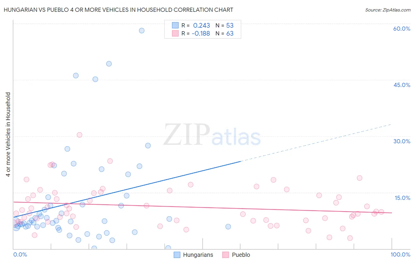 Hungarian vs Pueblo 4 or more Vehicles in Household