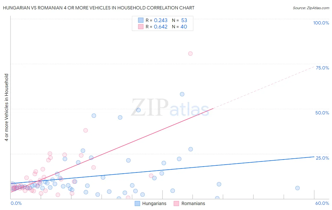 Hungarian vs Romanian 4 or more Vehicles in Household