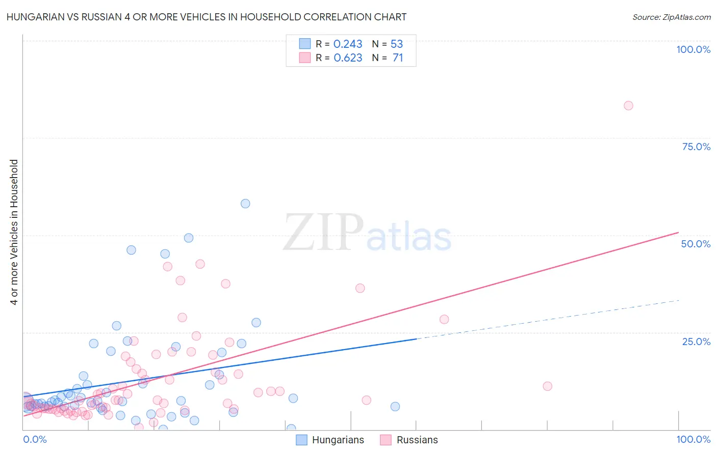 Hungarian vs Russian 4 or more Vehicles in Household