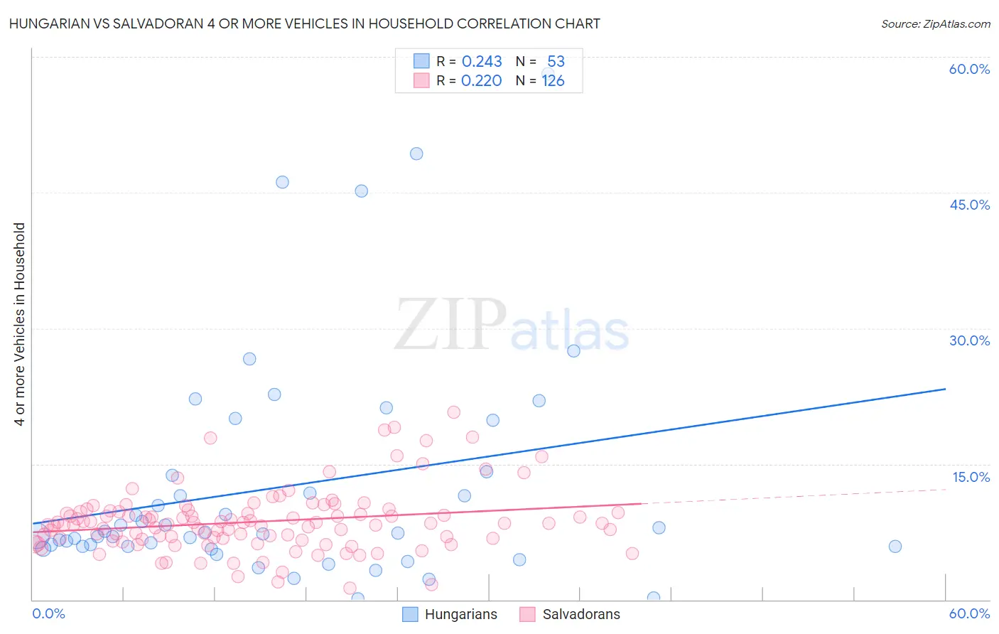 Hungarian vs Salvadoran 4 or more Vehicles in Household