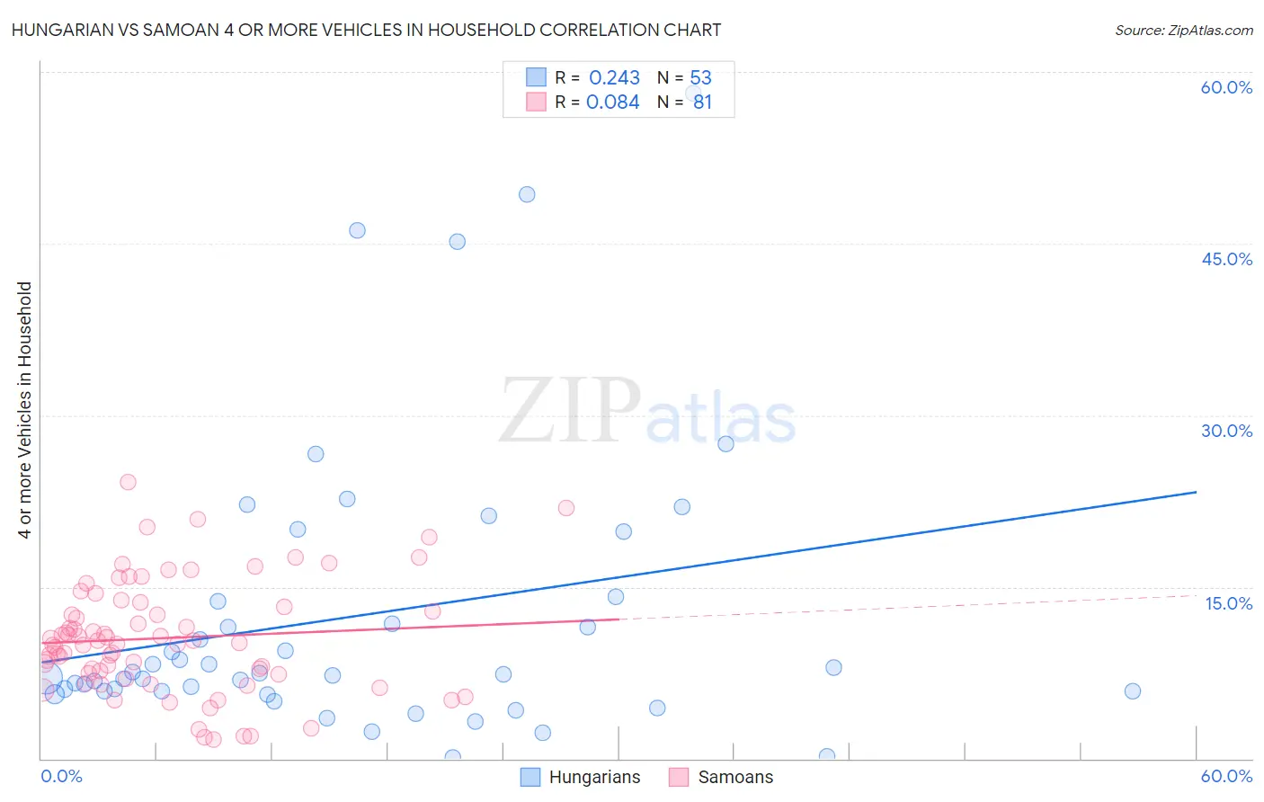 Hungarian vs Samoan 4 or more Vehicles in Household