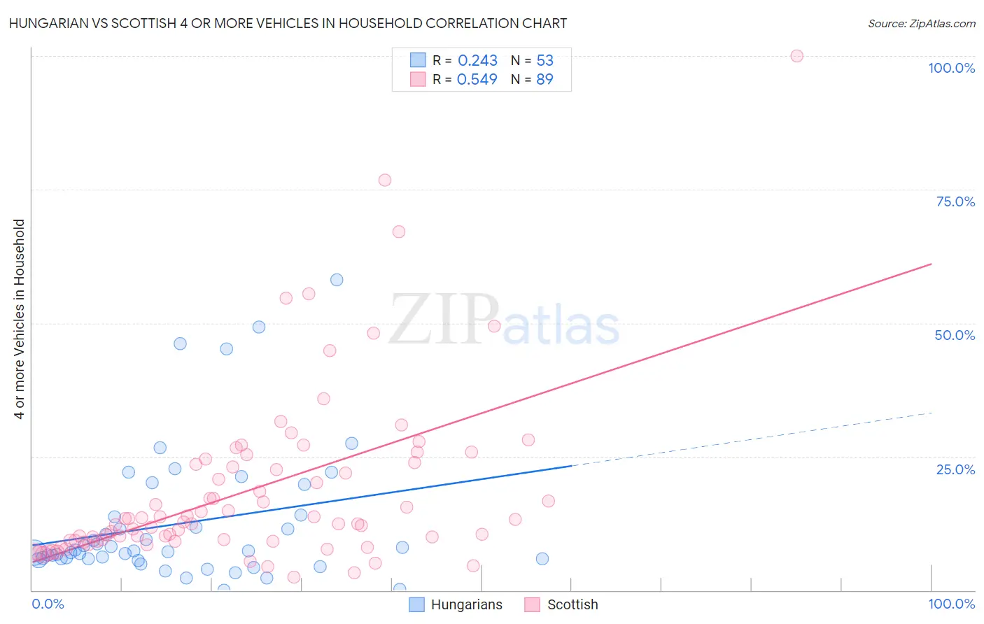 Hungarian vs Scottish 4 or more Vehicles in Household