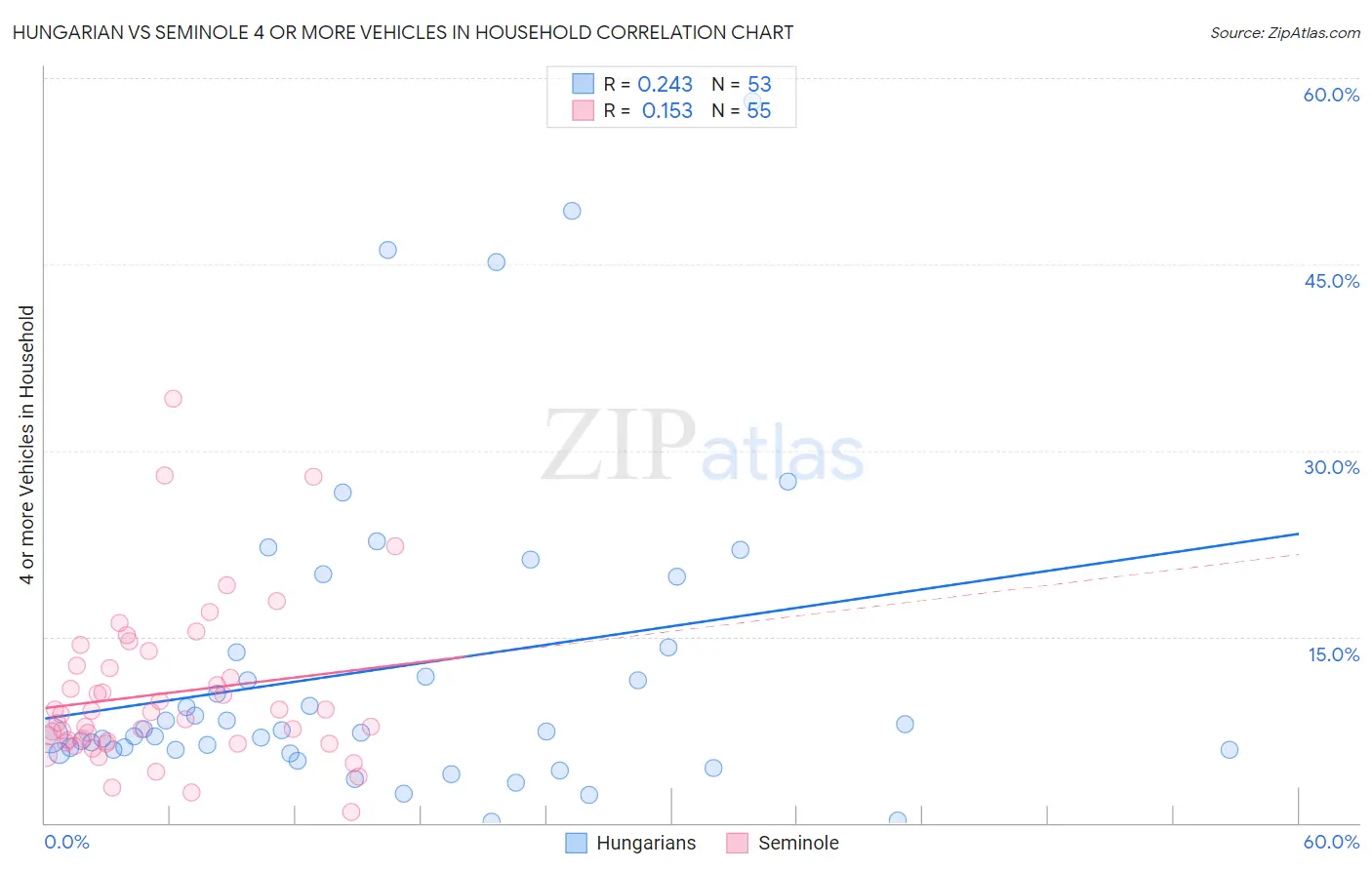Hungarian vs Seminole 4 or more Vehicles in Household