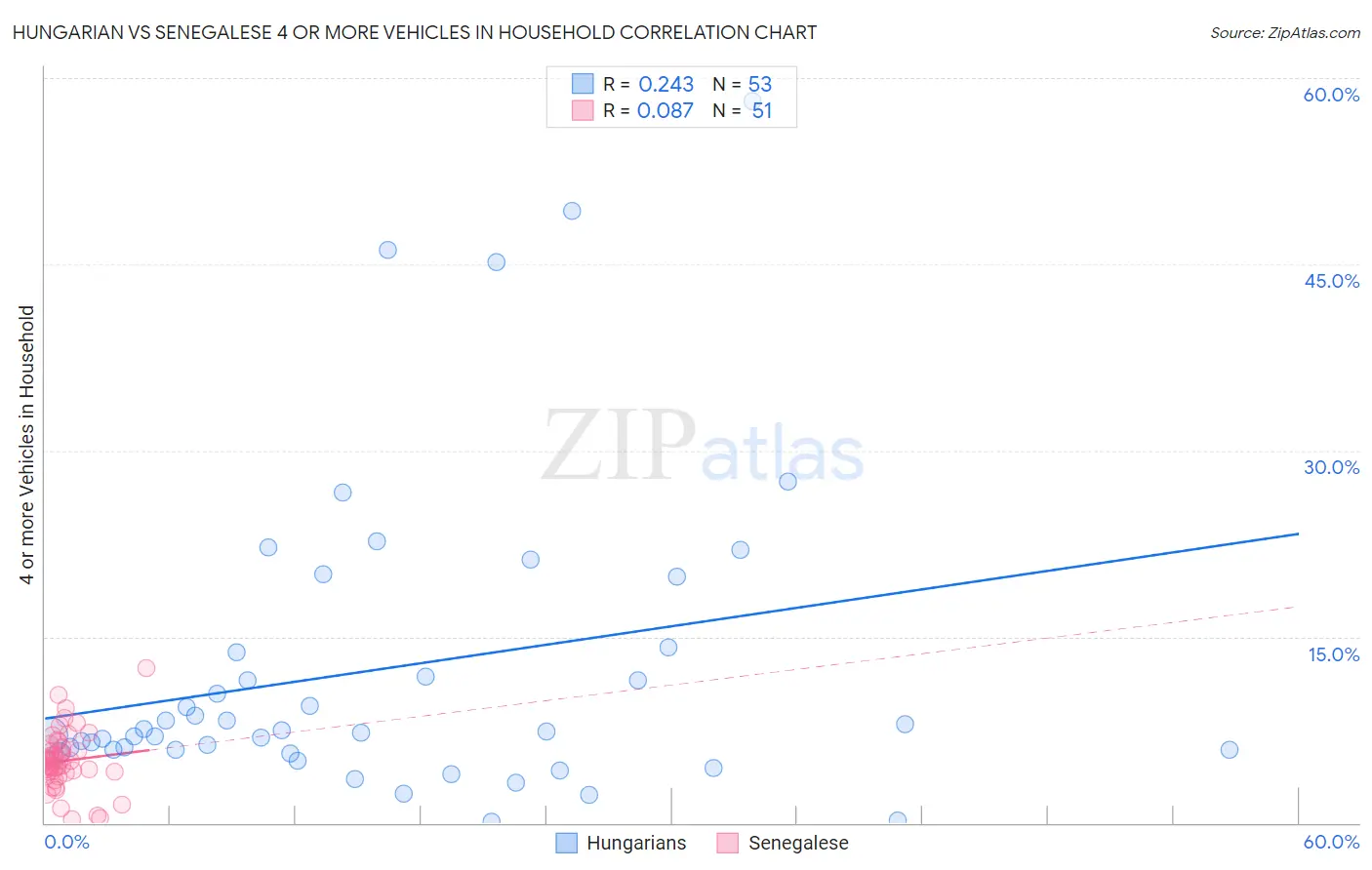 Hungarian vs Senegalese 4 or more Vehicles in Household