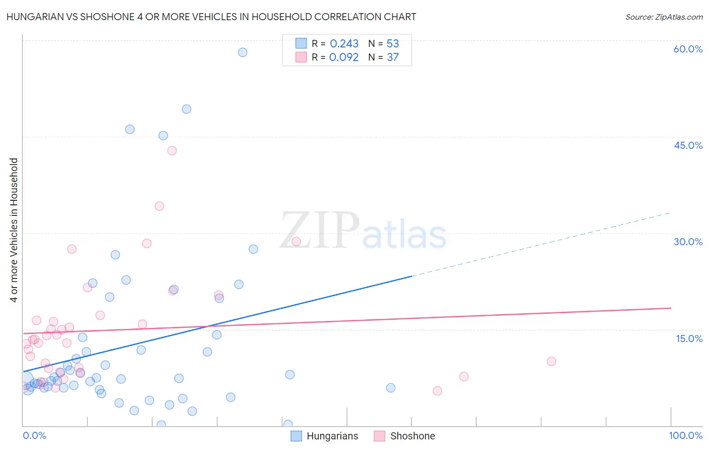 Hungarian vs Shoshone 4 or more Vehicles in Household
