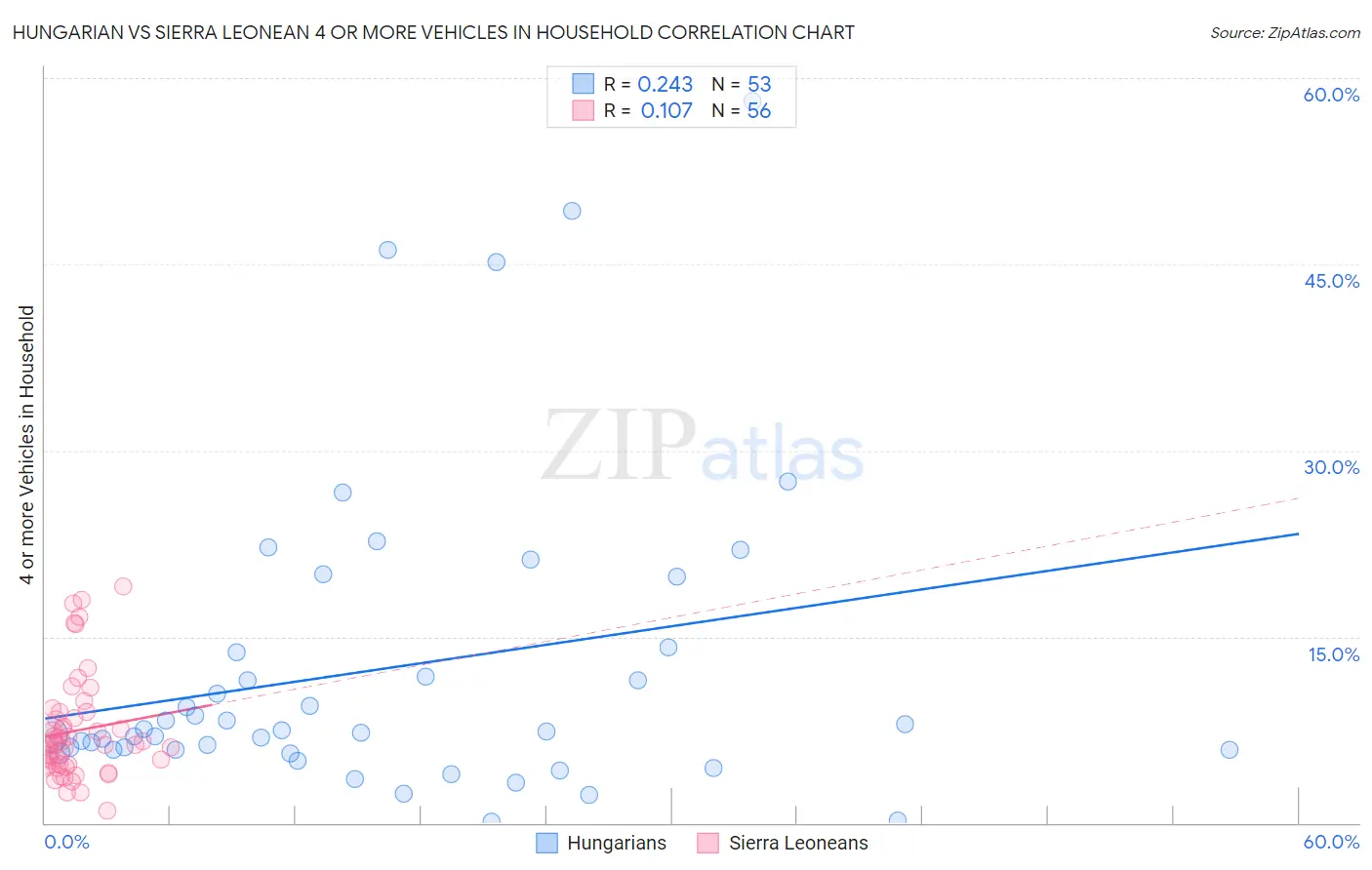 Hungarian vs Sierra Leonean 4 or more Vehicles in Household