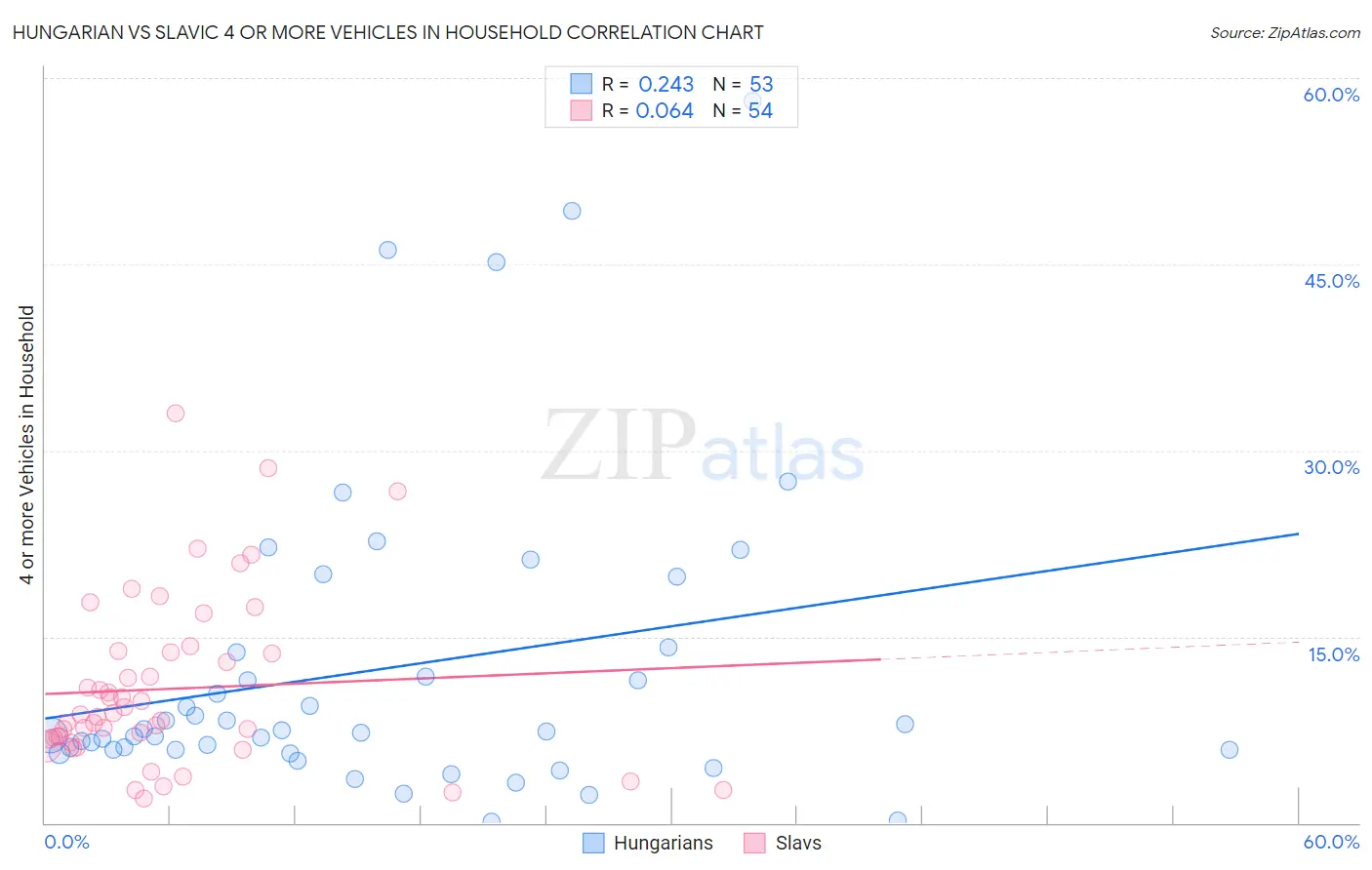 Hungarian vs Slavic 4 or more Vehicles in Household
