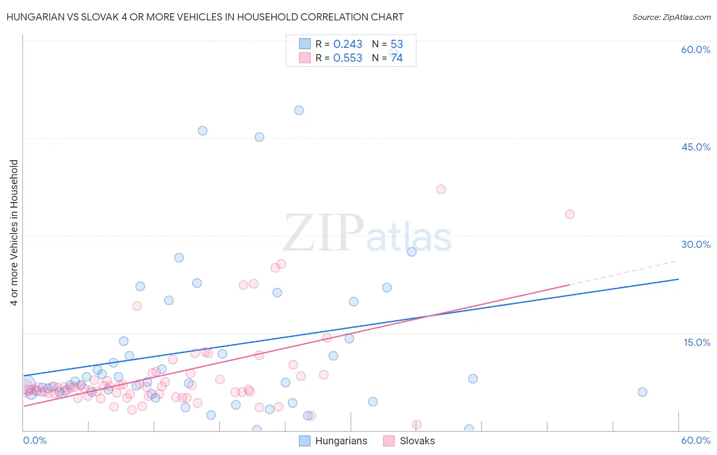 Hungarian vs Slovak 4 or more Vehicles in Household